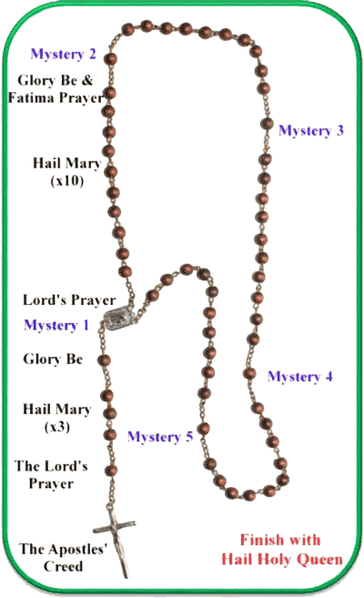 How to Say the Rosary