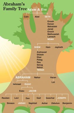 family abraham tree joseph jesus prayers daily